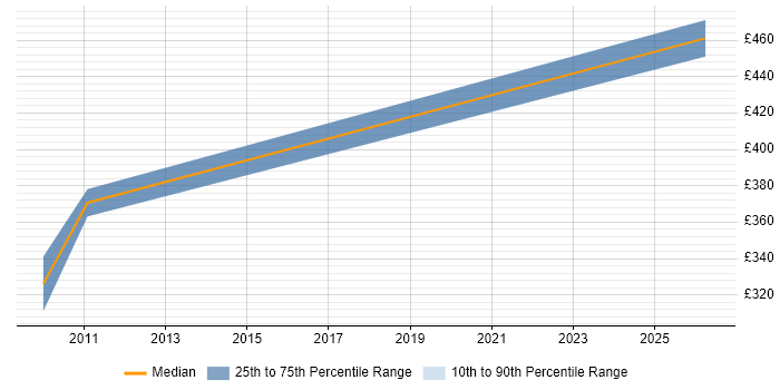 Contractor daily rate distribution trend for jobs in Bicester citing Test Scripting