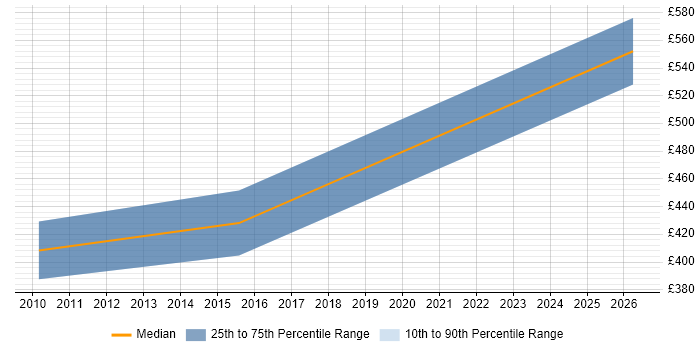 Contractor daily rate distribution trend for jobs in Bicester citing User Acceptance Testing