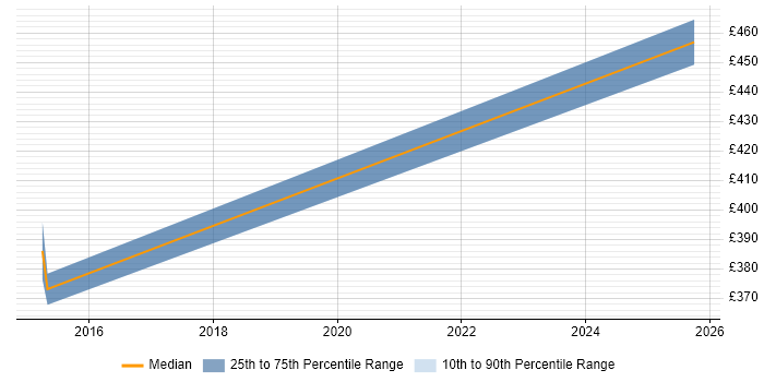 Contractor daily rate distribution trend for jobs in Bicester citing User Experience