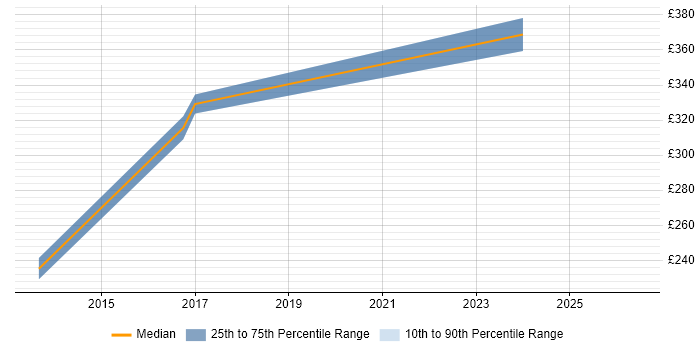 Contractor daily rate distribution trend for jobs in Bicester citing VMware