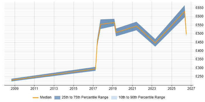 Contractor daily rate distribution trend for jobs in Oxfordshire citing Biotechnology