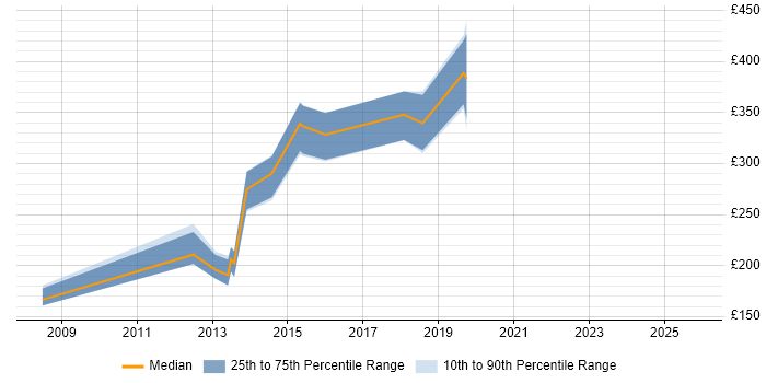 Contractor daily rate distribution trend for jobs in Oxfordshire citing Blog