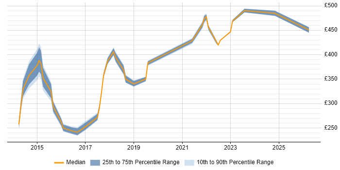 Contractor daily rate distribution trend for jobs in Oxfordshire citing BPSS Clearance