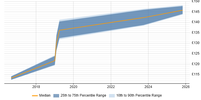 Contractor daily rate distribution trend for Break Fix Engineer job vacancies in Oxfordshire