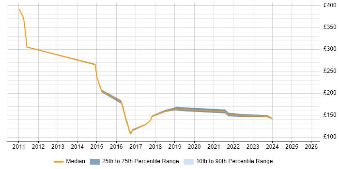 Contractor daily rate distribution trend for jobs in Oxfordshire citing Break/Fix