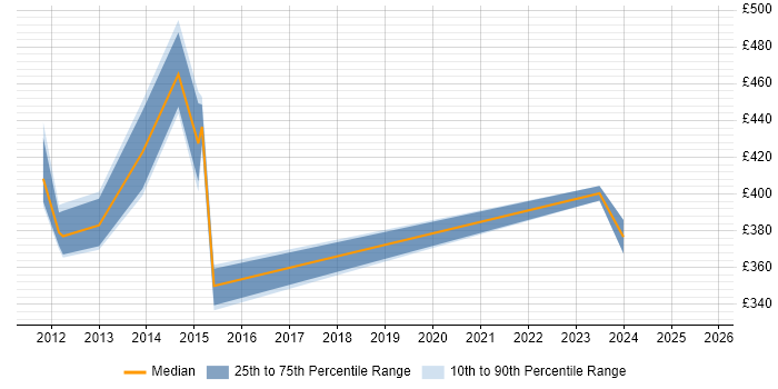 Contractor daily rate distribution trend for jobs in Oxfordshire citing Budgeting and Forecasting Contractor daily rate distribution trend for jobs in Oxfordshire citing Budgeting and Forecasting