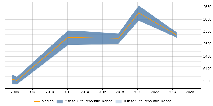 Contractor daily rate distribution trend for jobs in Oxfordshire citing Budgeting and Resource Allocation