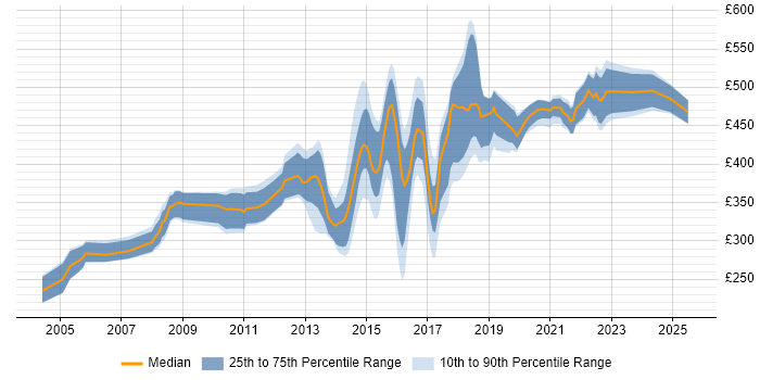 Contractor daily rate distribution trend for jobs in Oxfordshire citing Business Analysis