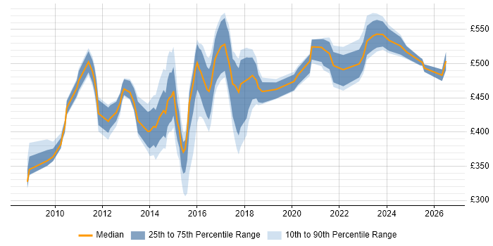 Contractor daily rate distribution trend for jobs in Oxfordshire citing Business Case