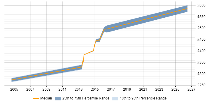 Contractor daily rate distribution trend for Business Data Analyst job vacancies in Oxfordshire