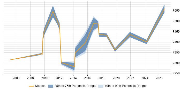 Contractor daily rate distribution trend for jobs in Oxfordshire citing Business Development