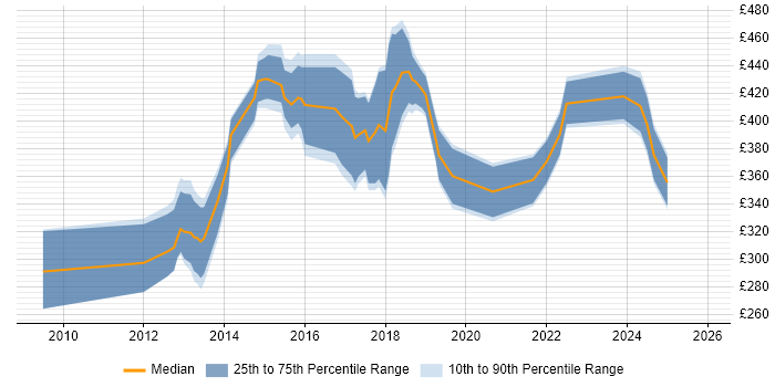 Contractor daily rate distribution trend for Business Intelligence Developer job vacancies in Oxfordshire