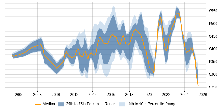 Contractor daily rate distribution trend for jobs in Oxfordshire citing Business Intelligence