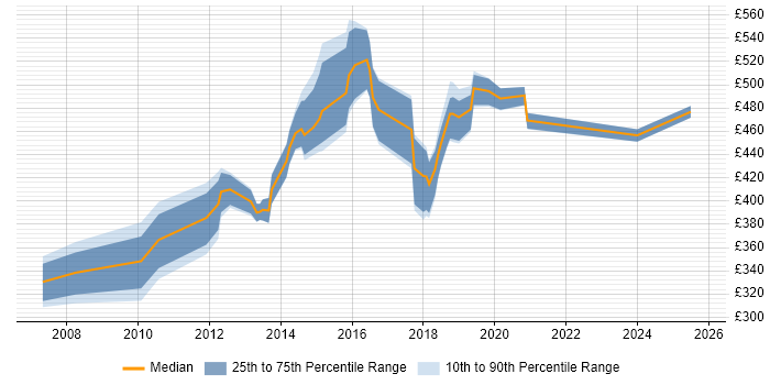 Contractor daily rate distribution trend for Business Manager job vacancies in Oxfordshire Contractor daily rate distribution trend for Business Manager job vacancies in Oxfordshire