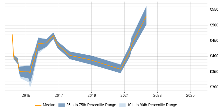 Contractor daily rate distribution trend for jobs in Oxfordshire citing Business Process Mapping Contractor daily rate distribution trend for jobs in Oxfordshire citing Business Process Mapping