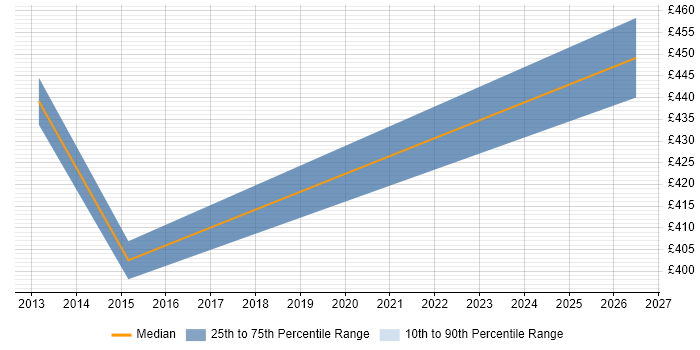 Contractor daily rate distribution trend for Business Relationship Manager job vacancies in Oxfordshire
