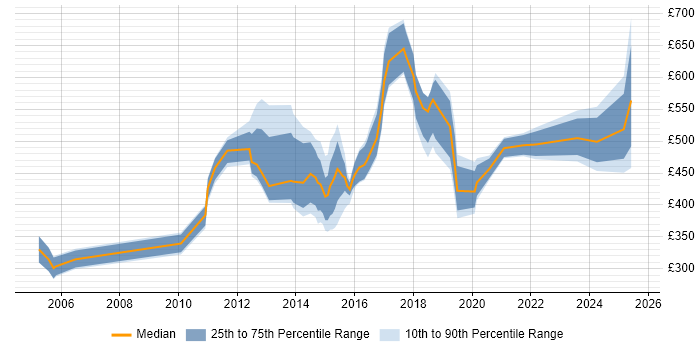 Contractor daily rate distribution trend for jobs in Oxfordshire citing Business Strategy