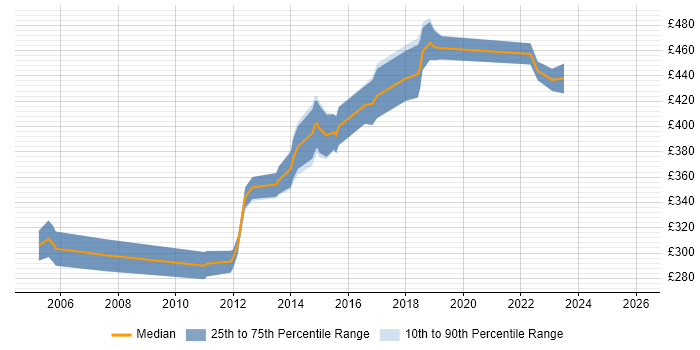 Contractor daily rate distribution trend for Business Systems Analyst job vacancies in Oxfordshire