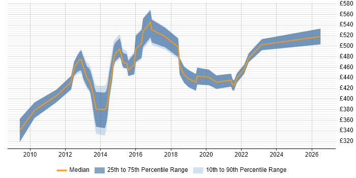 Contractor daily rate distribution trend for jobs in Oxfordshire citing Business Transformation