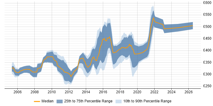 Contractor daily rate distribution trend for jobs in Oxfordshire citing C++