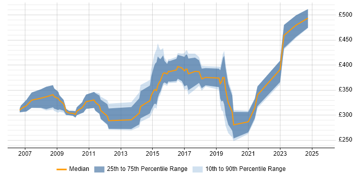 Contractor daily rate distribution trend for jobs in Oxfordshire citing C