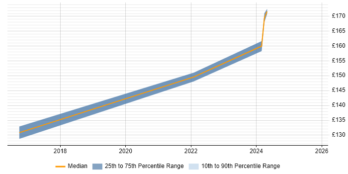 Contractor daily rate distribution trend for Cabling Engineer job vacancies in Oxfordshire