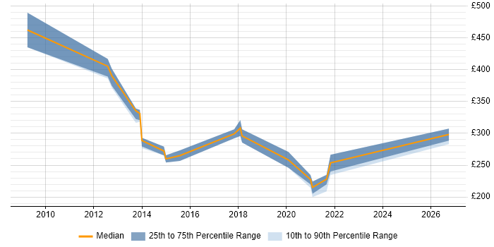 Contractor daily rate distribution trend for jobs in Oxfordshire citing CAD