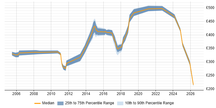 Contractor daily rate distribution trend for jobs in Oxfordshire citing Capacity Planning