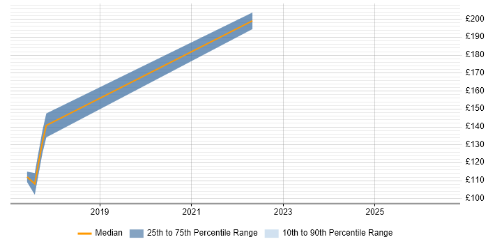 Contractor daily rate distribution trend for 2nd Line Support job vacancies in Carterton