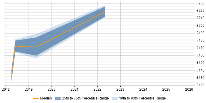 Contractor daily rate distribution trend for Administrator job vacancies in Carterton
