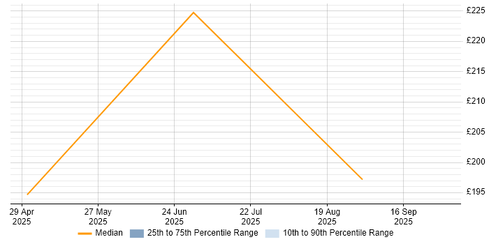 Contractor daily rate distribution trend for jobs in Brize Norton citing Data Management