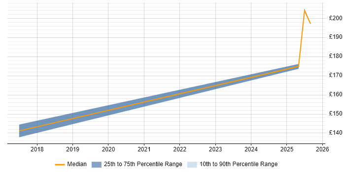 Contractor daily rate distribution trend for jobs in Brize Norton citing Microsoft