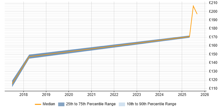 Contractor daily rate distribution trend for jobs in Brize Norton citing Microsoft Office