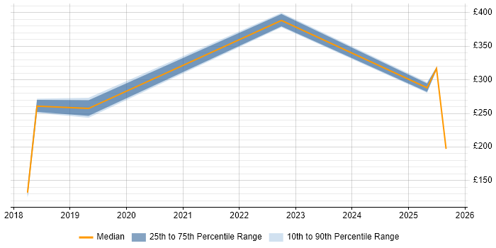 Contractor daily rate distribution trend for jobs in Brize Norton citing Security Cleared