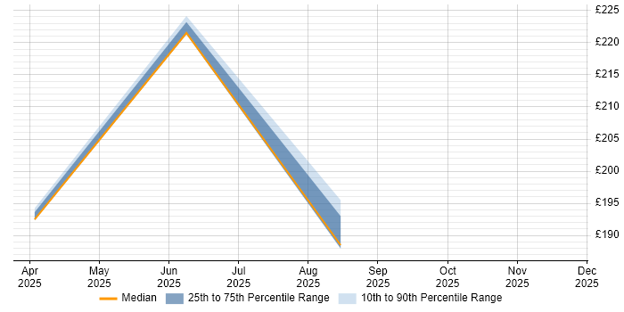 Contractor daily rate distribution trend for jobs in Carterton citing Data Management