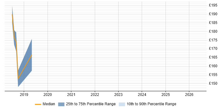 Contractor daily rate distribution trend for IT Support job vacancies in Carterton