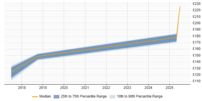 Contractor daily rate distribution trend for jobs in Carterton citing Microsoft Contractor daily rate distribution trend for jobs in Carterton citing Microsoft