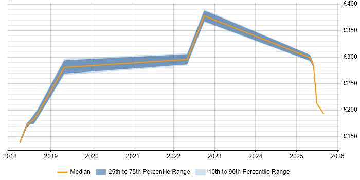 Contractor daily rate distribution trend for jobs in Carterton citing Security Cleared