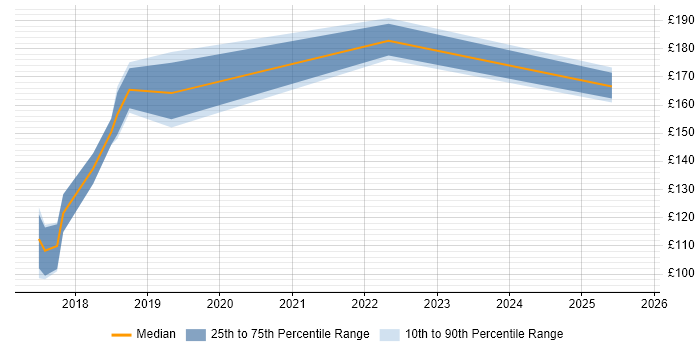 Contractor daily rate distribution trend for jobs in Carterton citing Windows