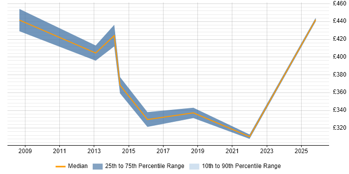 Contractor daily rate distribution trend for jobs in Oxfordshire citing Case Management