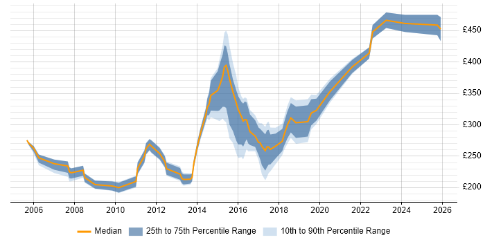 Contractor daily rate distribution trend for jobs in Oxfordshire citing CCNA