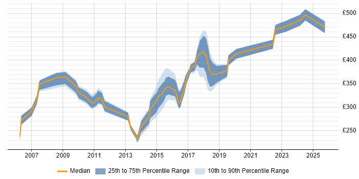Contractor daily rate distribution trend for jobs in Oxfordshire citing CCNP