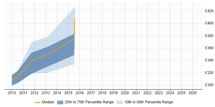 Contractor daily rate distribution trend for jobs in Oxfordshire citing CCSP