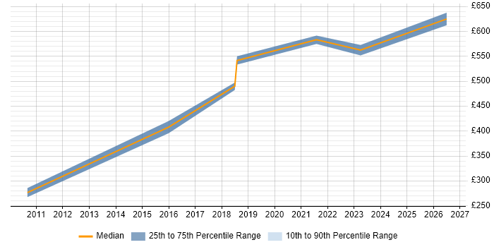 Contractor daily rate distribution trend for jobs in Oxfordshire citing CEH