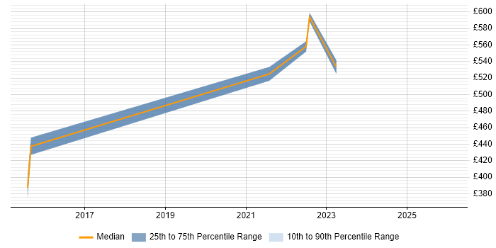 Contractor daily rate distribution trend for jobs in Oxfordshire citing CESG Certified Professional