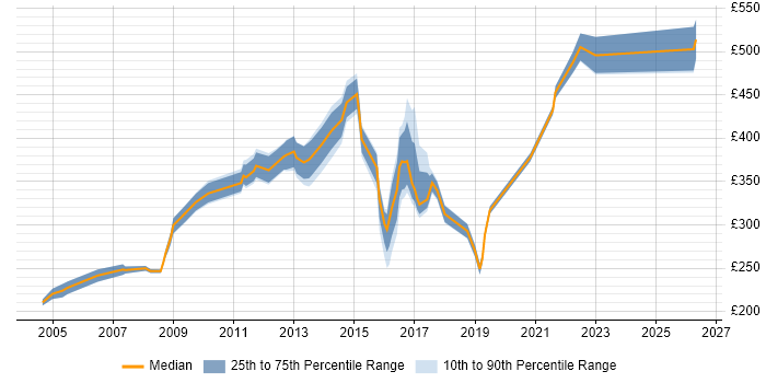 Contractor daily rate distribution trend for jobs in Oxfordshire citing Change Control
