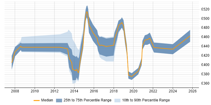 Contractor daily rate distribution trend for Change Manager job vacancies in Oxfordshire