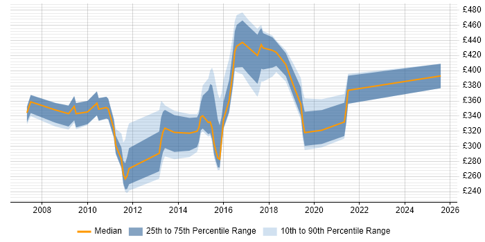 Contractor daily rate distribution trend for jobs in Oxfordshire citing CheckPoint Contractor daily rate distribution trend for jobs in Oxfordshire citing CheckPoint