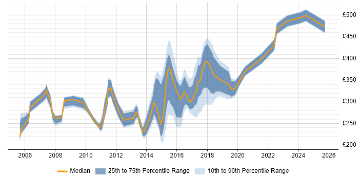 Contractor daily rate distribution trend for jobs in Oxfordshire citing Cisco Certification