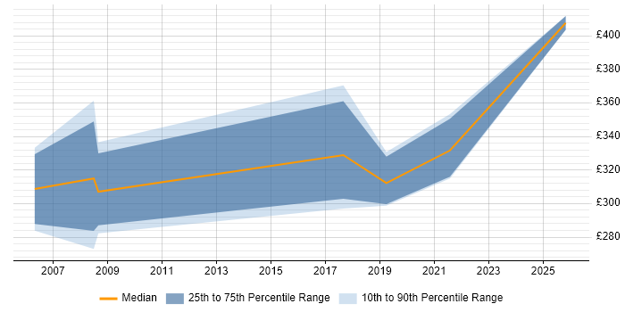 Contractor daily rate distribution trend for jobs in Oxfordshire citing Cisco IPT
